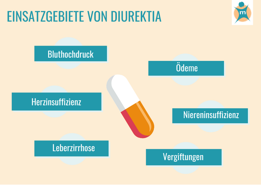 Diuretika - Info-Seite - medikamente-per-klick