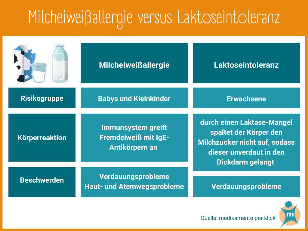 Milcheiweißallergie (Kuhmilchallergie) | Ihre Apotheke › Info-Seite -  medikamente-per-klick