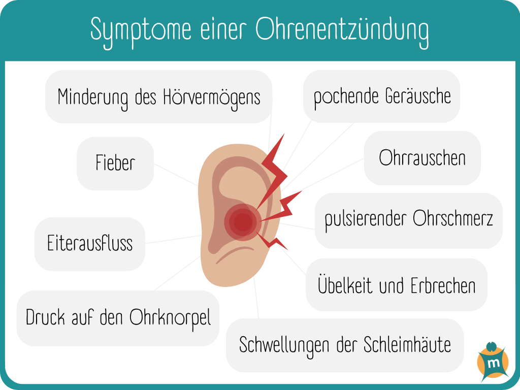 Infografik mit Symptomen einer Ohrenentzündung
