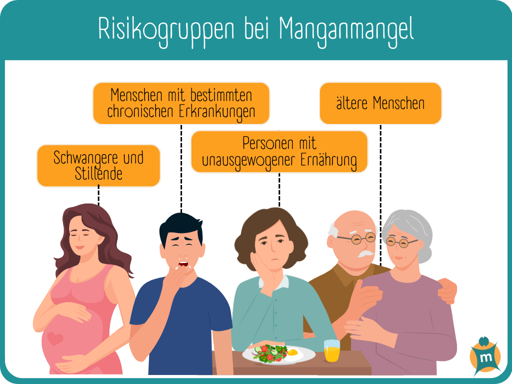 Infografiken mit Risikogruppen für einen Manganmangel