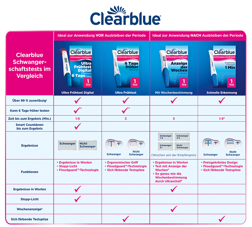 Clearblue -> Schwanger - Versandapotheke - Medikamente günstig kaufen
